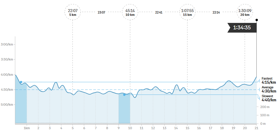 Pacing for the half marathon