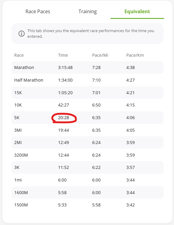 VDOT equivalents for 1hour 34 half marathon